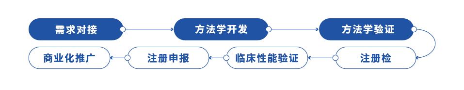 业务流程